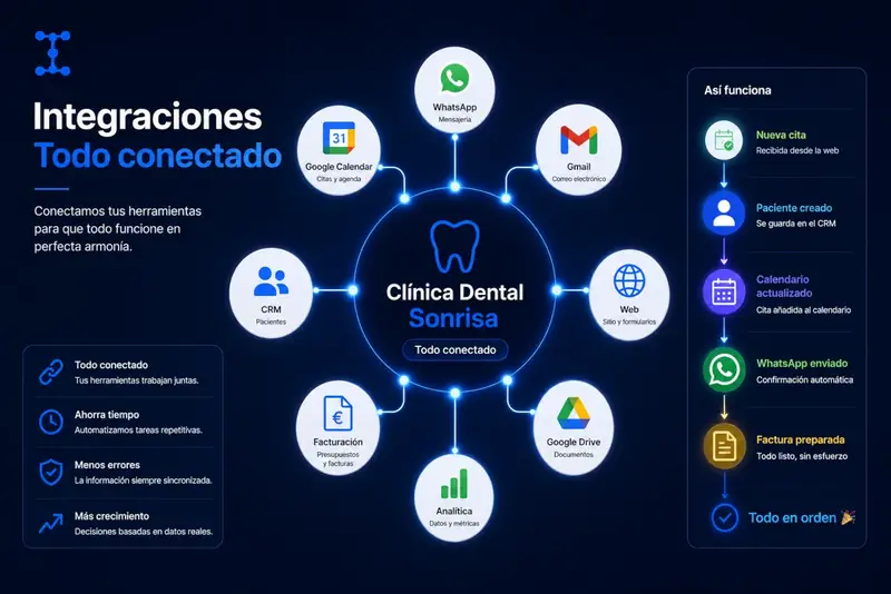 Ejemplo de herramientas conectadas en una clínica dental